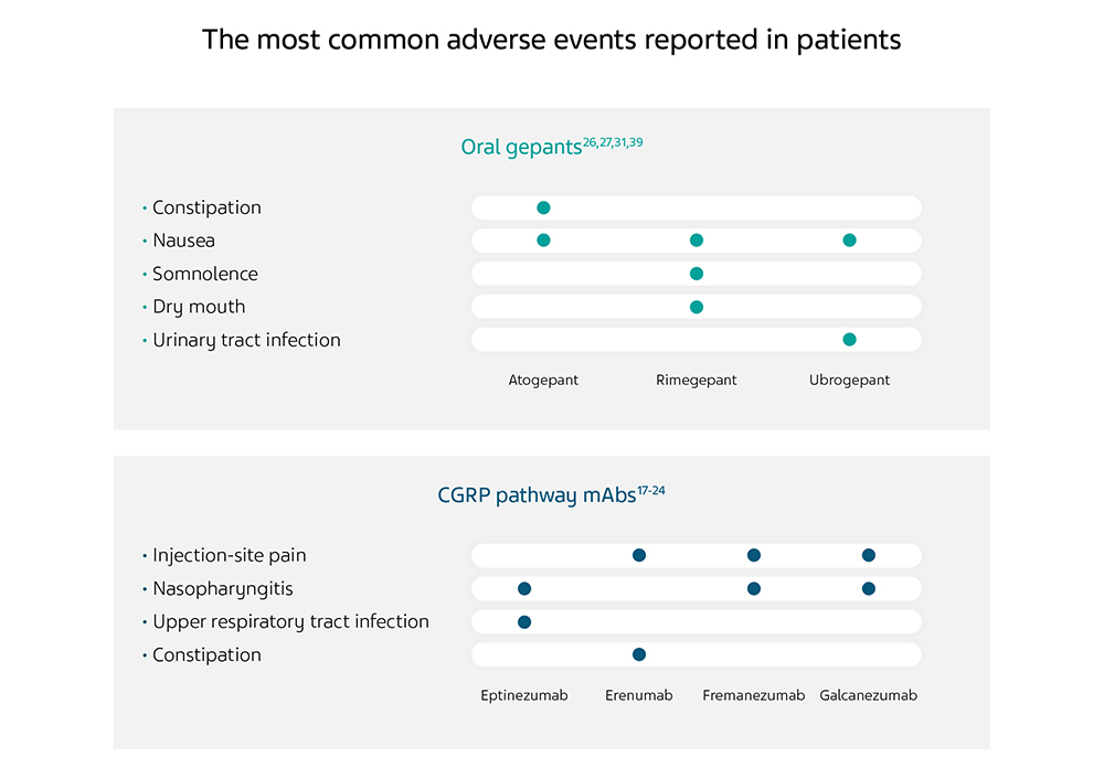 Two tables outlining the most common adverse events reported in patients.